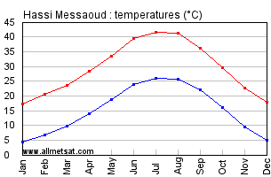 Hassi Messaoud, Algeria, Africa Annual, Yearly, Monthly Temperature Graph